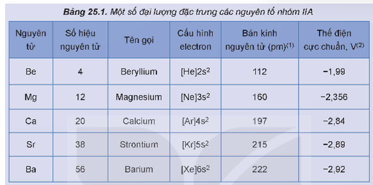 Một số đại lượng đặc trưng của các nguyên tố nhóm IIA được trình bày trong Bảng 25.1. (ảnh 1)