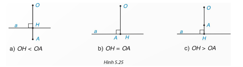 Cho đường thẳng a và điểm O. Gọi H là chân đường vuông (ảnh 1)