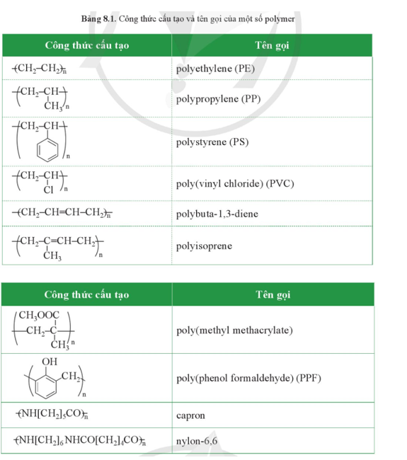 Viết công thức cấu tạo và gọi tên các monomer tạo ra polymer trong Bảng 8.1.   (ảnh 1)