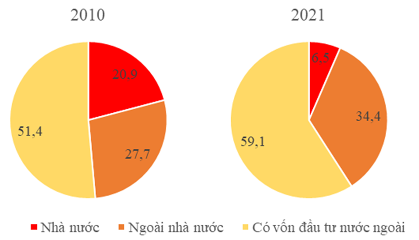 Dựa vào bảng 16.2, vẽ biểu đồ, nhận xét và giải thích tình hình chuyển dịch cơ cấu công nghiệp theo thành phần kinh tế nước ta, năm 2010 và 2021. (ảnh 2)