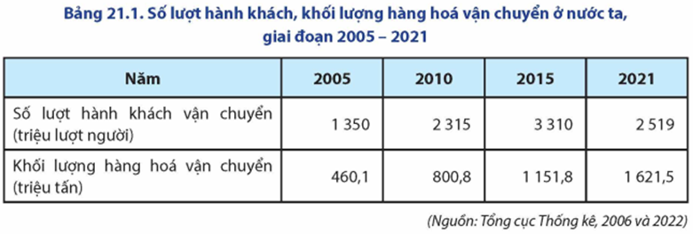 Dựa vào bảng 21.1, hãy vẽ biểu đồ thể hiện số lượt hành khách và khối lượng hàng hóa vận chuyển ở nước ta, giai đoạn 2005 – 2021. Rút ra nhận xét. (ảnh 1)