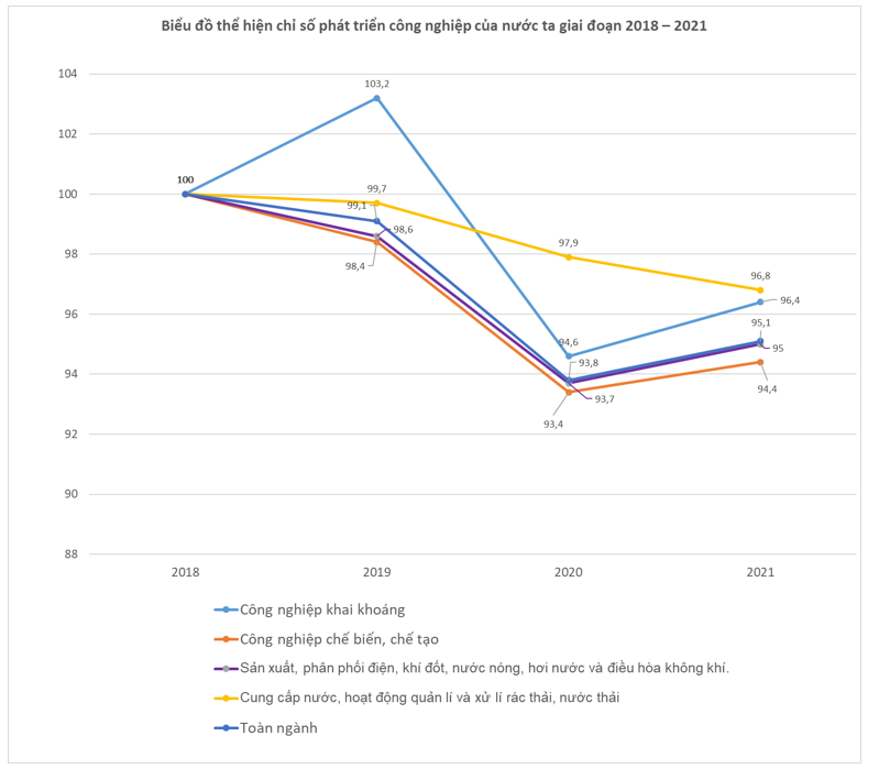 Cho bảng số liệu sau: 1. Vẽ biểu đồ thể hiện chỉ số phát triển công nghiệp của nước ta giai đoạn 2018 – 2021 (so năm trước = 100%). 2. Dựa vào bảng 15 và hình 13.1, nhận xét và giải thích sự phát triển và chuyển địch đó. (ảnh 3)
