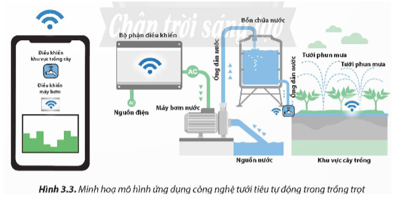 Quan sát Hình 3.3 và nêu các thành phần công nghệ được ứng dụng trong mô hình. (ảnh 1)