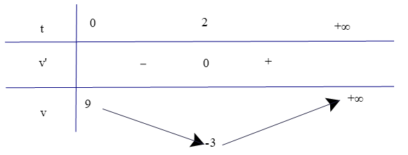 b) Trong khoảng thời gian nào vận tốc của chất điểm tăng, trong khoảng thời gian nào vận tốc của chất điểm giảm? (ảnh 1)