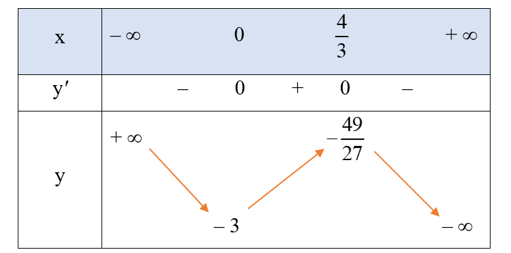 Tìm các khoảng đơn điệu của mỗi hàm số sau:  a) y = – x3 + 2x2 – 3; (ảnh 1)