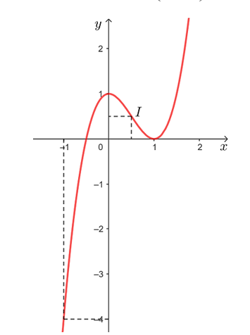 Khảo sát sự biến thiên và vẽ đồ thị của các hàm số sau:  a) y = 2x^3 – 3x^2 + 1; (ảnh 2)