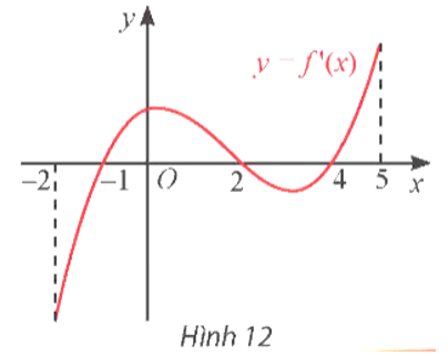 Đạo hàm f'(x) của hàm số y = f(x) có đồ thị như Hình 12. Xét tính đơn điệu và tìm điểm cực trị của hàm số y = f(x).   (ảnh 1)