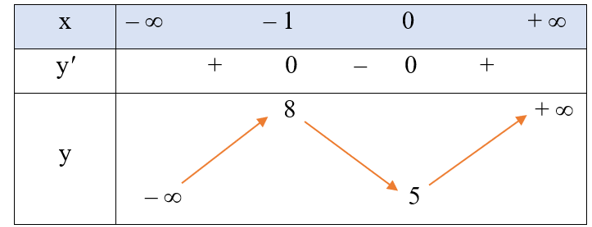 Tìm các khoảng đơn điệu của mỗi hàm số sau:  b) y = x4 + 2x2 + 5;  (ảnh 1)