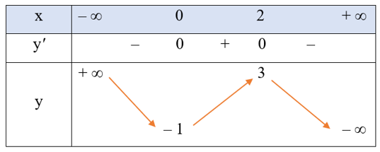 Khảo sát sự biến thiên và vẽ đồ thị của các hàm số sau:  b)y = – x^3 + 3x^2 – 1;  (ảnh 1)
