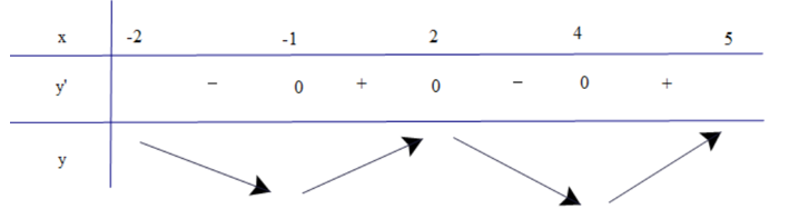 Đạo hàm f'(x) của hàm số y = f(x) có đồ thị như Hình 12. Xét tính đơn điệu và tìm điểm cực trị của hàm số y = f(x).   (ảnh 2)