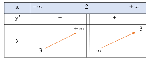 Tìm các khoảng đơn điệu của mỗi hàm số sau:  c)  y= 3x+1/ 2-x ; (ảnh 1)