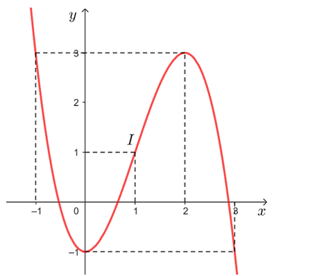 Khảo sát sự biến thiên và vẽ đồ thị của các hàm số sau:  b)y = – x^3 + 3x^2 – 1;  (ảnh 2)