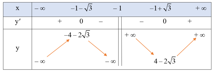 Tìm các khoảng đơn điệu của mỗi hàm số sau:  d) y= x^2-2x/ x+1  .    (ảnh 1)