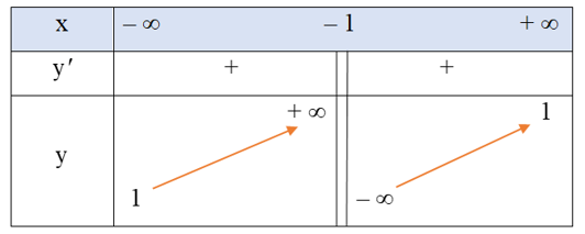 Khảo sát sự biến thiên và vẽ đồ thị của các hàm số sau:  a) y= x-1/ x+1  ; (ảnh 1)