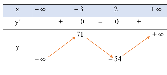 Tìm điểm cực trị của mỗi hàm số sau:  a) y = 2x3 + 3x2 – 36x – 10;  (ảnh 1)