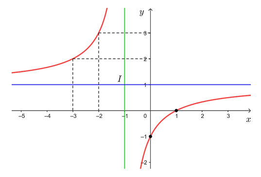 Khảo sát sự biến thiên và vẽ đồ thị của các hàm số sau:  a) y= x-1/ x+1  ; (ảnh 2)