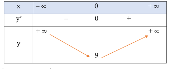 Tìm điểm cực trị của mỗi hàm số sau:  b) y = – x4 – 2x2 + 9; (ảnh 1)