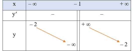 Khảo sát sự biến thiên và vẽ đồ thị của các hàm số sau: b, y=-2x/ x+1 (ảnh 1)