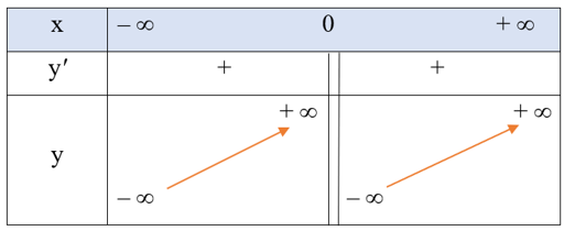 Tìm điểm cực trị của mỗi hàm số sau:  c) y= x-1/x  . (ảnh 1)