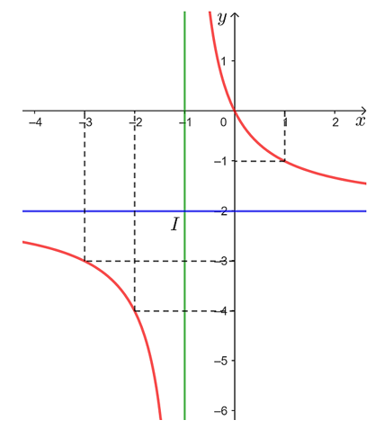 Khảo sát sự biến thiên và vẽ đồ thị của các hàm số sau: b, y=-2x/ x+1 (ảnh 2)
