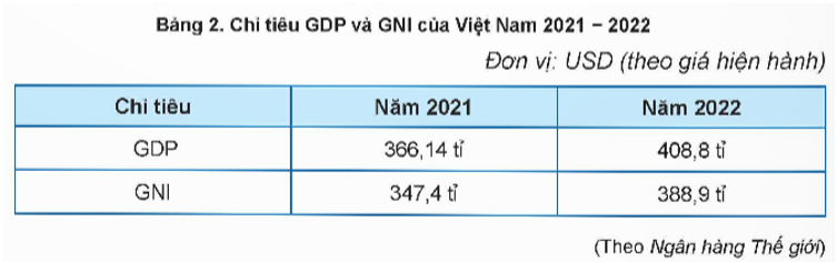 1/ Em hãy so sánh GDP và GNI của Việt Nam trong từng năm 2021, 2022 và nêu ý nghĩa của từng chỉ tiêu tăng trưởng này. (ảnh 1)