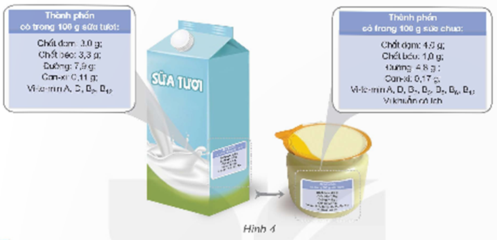 Đọc thông tin ở hình 4 và cho biết: - Giá trị dinh dưỡng của sữa chua và sữa tươi có gì khác nhau? - Vì sao sữa chua có lợi cho tiêu hoá? (ảnh 1)