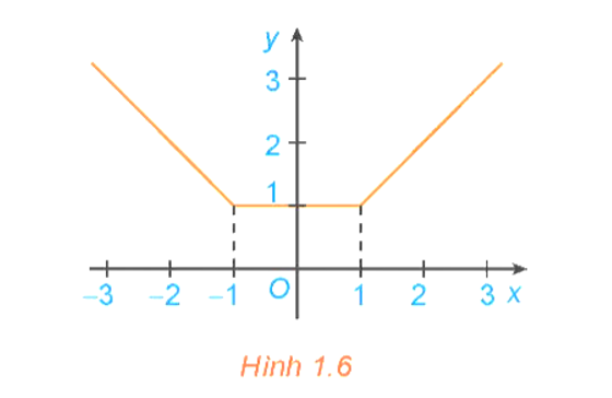 a) Xét dấu đạo hàm của hàm số trên các khoảng (−vô cực; −1), (1; + vô cực) (ảnh 1)