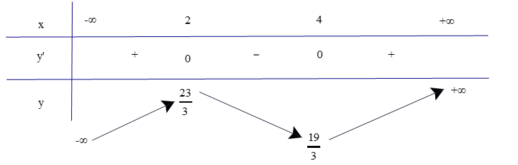 b) Lập bảng biến thiên của hàm số. (ảnh 1)