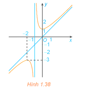 Đồ thị trong Hình 1.38 là đồ thị của hàm số:  A. y= x-1/ x+1  .    B. y= 2x +1  / 2x+1 .       C. x^2 - x+1 / x+1.   (ảnh 1)