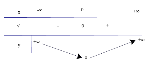 Cho hàm số y = f(x) = x^2. a) Từ đồ thị của hàm số y = f(x) (Hình 4), hãy chỉ ra các khoảng đồng (ảnh 2)