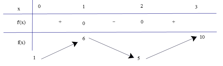 Tìm giá trị lớn nhất, giá trị nhỏ nhất của hàm số: a) f(x) = 2x^3 – 9x^2 + 12x + 1 trên đoạn [0; 3]; (ảnh 1)