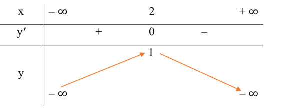 Cho hàm số y = – x^2 + 4x – 3.  a) Lập bảng biến thiên.  (ảnh 1)