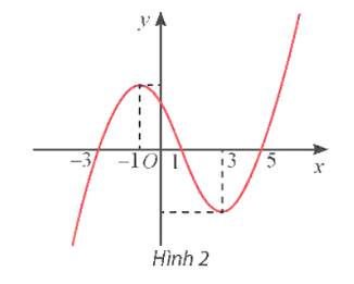 Đạo hàm của hàm số y = f(x) là hàm số có đồ thị được cho trong Hình 2. Hàm số y = f(x) nghịch biến trên khoảng  A. (– 1; 3).  B. (– 3; 1).  C. (1; 5). D. (3; + ∞).    (ảnh 1)