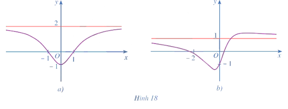 Đồ thị hàm số ở Hình 18a, Hình 18b đều có đường tiệm cận ngang là đường thẳng màu đỏ. (ảnh 1)