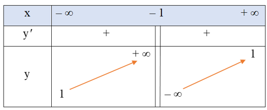 Khảo sát sự biến thiên và vẽ đồ thị của hàm số y= x-1/x+1 . (ảnh 1)