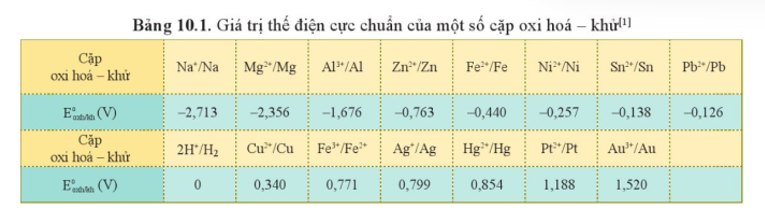 Dựa vào Bảng 10.1, hãy sắp xếp các kim loại sau đây theo chiều giảm dần tính khử : Al, Na, K, Fe, Cu. (ảnh 1)