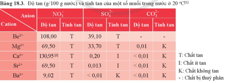 Dùng nước có thể phân biệt MgCO3(s) và Mg(NO3)2(s) được không? Giải thích.  (ảnh 1)