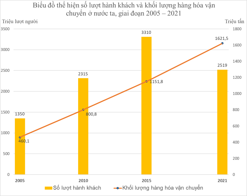 Dựa vào bảng 21.1, hãy vẽ biểu đồ thể hiện số lượt hành khách và khối lượng hàng hóa vận chuyển ở nước ta, giai đoạn 2005 – 2021. Rút ra nhận xét. (ảnh 2)