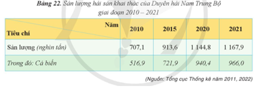 Dựa vào bảng 22, hãy vẽ biểu đồ cột chồng thể hiện sản lượng cá biển trong tổng sản lượng hải sản khai thác ở Duyên hải Nam Trung Bộ giai đoạn 2010 – 2021. Nhận xét. (ảnh 1)