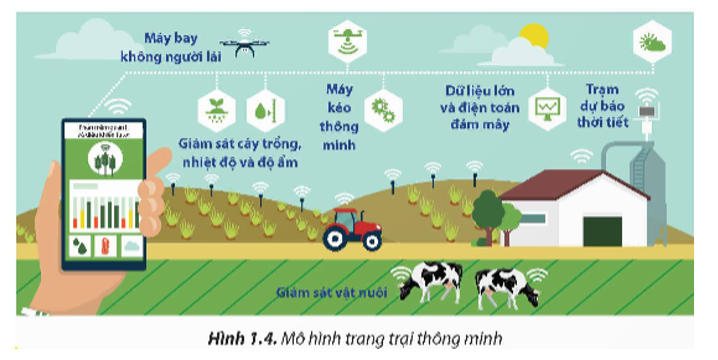 Quan sát Hình 1.4 và kể tên các thiết bị, công nghệ sử dụng trong hình. (ảnh 1)