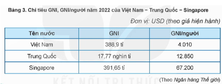 Từ bảng số liệu trên, em hãy nhận xét sự khác nhau trong việc phản ánh kết quả tăng trưởng giữa chỉ tiêu GNI và chỉ tiêu GNI/người. (ảnh 1)