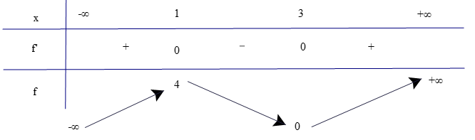 Xét tính đơn điệu của các hàm số sau: a) f(x) = x^3 – 6x^2 + 9x;  (ảnh 1)