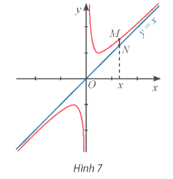 b) Tính MN theo x và nhận xét về MN khi x → +∞ hoặc x → −∞.    (ảnh 1)
