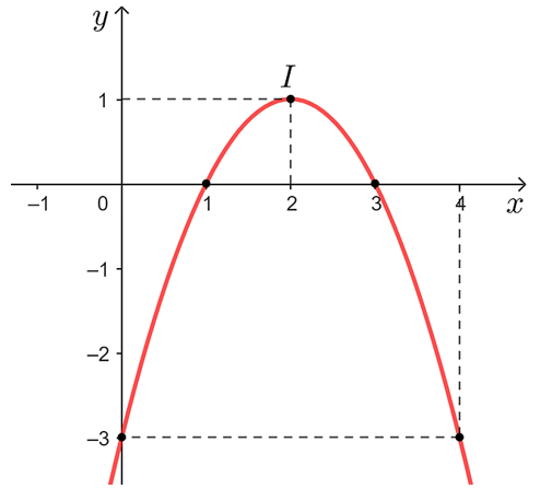 Cho hàm số y = – x^2 + 4x – 3. b) Vẽ đồ thị của hàm số.  (ảnh 1)