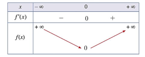 a) Nêu định nghĩa hàm số đồng biến, hàm số nghịch biến trên tập K ⊂ ℝ, trong đó K là một khoảng, đoạn hoặc nửa khoảng. (ảnh 3)