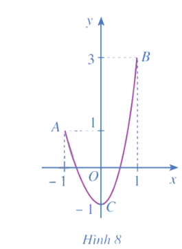 Cho hàm số y = f(x) liên tục trên đoạn [– 1; 1] và có đồ thị là đường cong ở Hình 8.  Quan sát đồ thị và cho biết:  (ảnh 1)