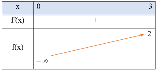 Tìm giá trị lớn nhất của mỗi hàm số sau: b)  f(x0= x- 3/x trên nửa khoảng (0; 3]. (ảnh 1)