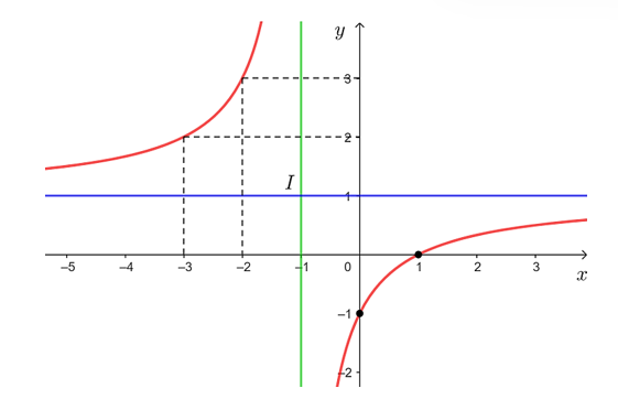 Khảo sát sự biến thiên và vẽ đồ thị của hàm số y= x-1/x+1 . (ảnh 2)