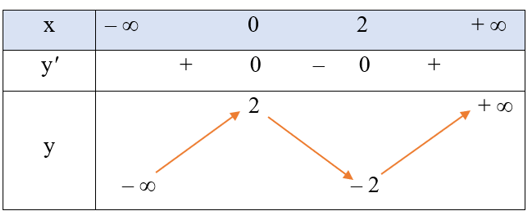 Khảo sát sự biến thiên và vẽ đồ thị của các hàm số sau:  a) y = x^3 – 3x^2 + 2;  (ảnh 1)