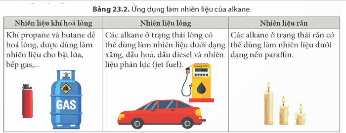 Đọc thông tin trong Bảng 23.2 và trình bày các ứng dụng chủ yếu của alkane.   (ảnh 1)